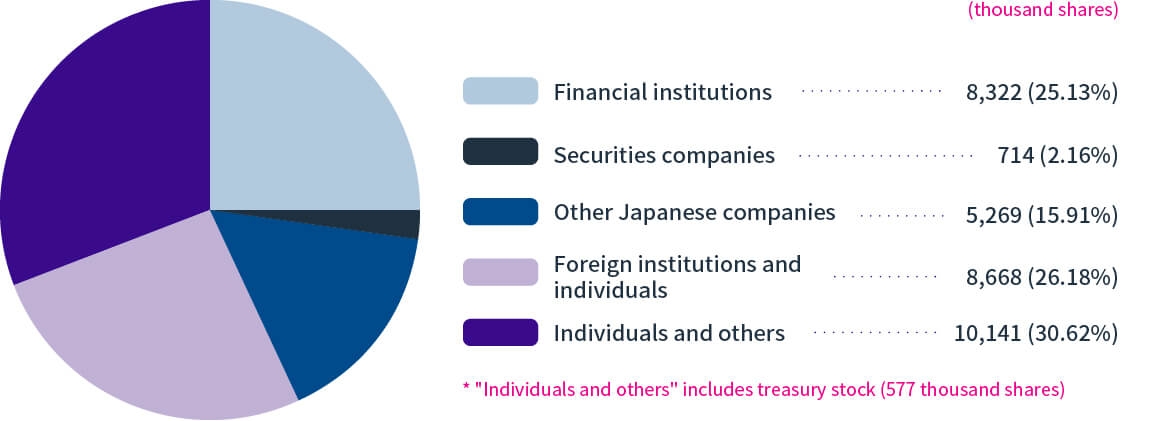 株Breakdown by number of shares held