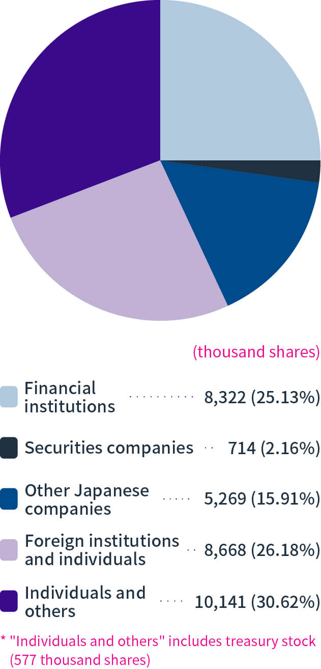 Breakdown by number of shares held