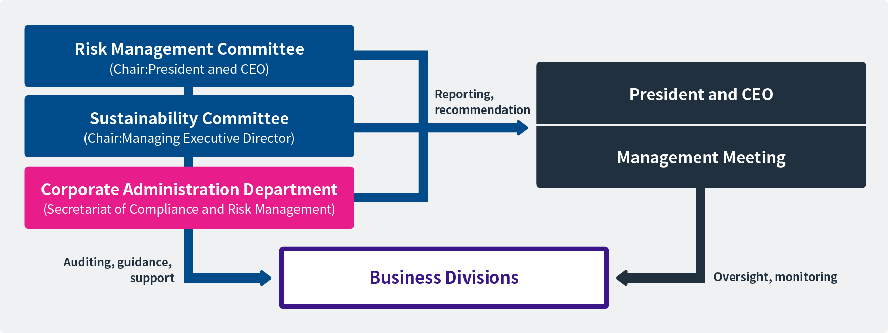 Compliance Structure